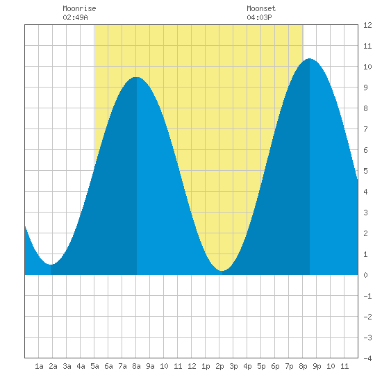 Tide chart for Prince Point on 2025/05/23