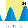 Tide chart for Prince Point, Maine on 2025/05/24