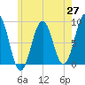 Tide chart for Prince Point, Maine on 2025/05/27