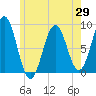 Tide chart for Prince Point, Maine on 2025/05/29