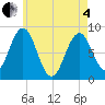 Tide chart for Prince Point, Maine on 2025/05/4