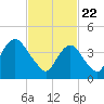 Tide chart for Princes Bay, New Jersey on 2021/02/22