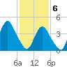 Tide chart for Princes Bay, New Jersey on 2021/02/6
