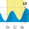 Tide chart for Princes Bay, New Jersey on 2021/06/12
