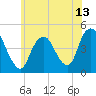 Tide chart for Princes Bay, New Jersey on 2021/06/13