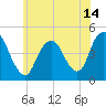 Tide chart for Princes Bay, New Jersey on 2021/06/14
