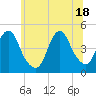 Tide chart for Princes Bay, New Jersey on 2021/06/18