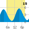 Tide chart for Princes Bay, New Jersey on 2021/06/19