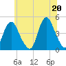 Tide chart for Princes Bay, New Jersey on 2021/06/20