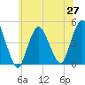 Tide chart for Princes Bay, New Jersey on 2021/06/27
