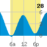 Tide chart for Princes Bay, New Jersey on 2021/06/28