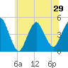 Tide chart for Princes Bay, New Jersey on 2021/06/29