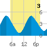 Tide chart for Princes Bay, New Jersey on 2021/06/3