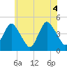 Tide chart for Princes Bay, New Jersey on 2021/06/4