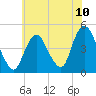 Tide chart for Princes Bay, New Jersey on 2021/07/10