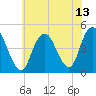 Tide chart for Princes Bay, New Jersey on 2021/07/13