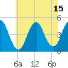 Tide chart for Princes Bay, New Jersey on 2021/07/15