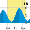 Tide chart for Princes Bay, New Jersey on 2021/07/18