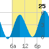 Tide chart for Princes Bay, New Jersey on 2021/07/25