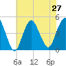 Tide chart for Princes Bay, New Jersey on 2021/07/27