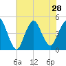 Tide chart for Princes Bay, New Jersey on 2021/07/28