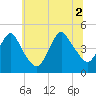 Tide chart for Princes Bay, New Jersey on 2021/07/2