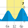 Tide chart for Princes Bay, New Jersey on 2021/07/7