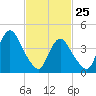 Tide chart for Princes Bay, New Jersey on 2022/02/25