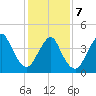 Tide chart for Princes Bay, New Jersey on 2022/02/7