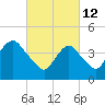 Tide chart for Princes Bay, New Jersey on 2022/03/12