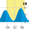 Tide chart for Princes Bay, New Jersey on 2022/06/10