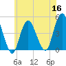 Tide chart for Princes Bay, New Jersey on 2022/06/16