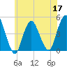 Tide chart for Princes Bay, New Jersey on 2022/06/17