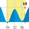 Tide chart for Princes Bay, New Jersey on 2022/06/18