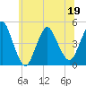 Tide chart for Princes Bay, New Jersey on 2022/06/19