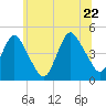 Tide chart for Princes Bay, New Jersey on 2022/06/22
