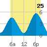 Tide chart for Princes Bay, New Jersey on 2022/06/25