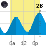 Tide chart for Princes Bay, New Jersey on 2022/06/28