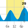 Tide chart for Princes Bay, New Jersey on 2022/06/29