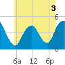 Tide chart for Princes Bay, New Jersey on 2022/06/3
