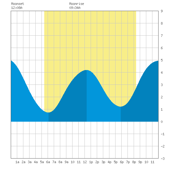 Tide Chart for 2022/06/4