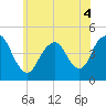 Tide chart for Princes Bay, New Jersey on 2022/06/4