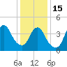 Tide chart for Princes Bay, New Jersey on 2023/01/15