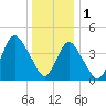 Tide chart for Princes Bay, New Jersey on 2023/01/1