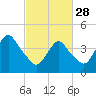 Tide chart for Princes Bay, New Jersey on 2023/02/28
