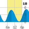 Tide chart for Princes Bay, New Jersey on 2023/03/10
