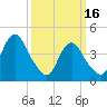 Tide chart for Princes Bay, New Jersey on 2023/03/16