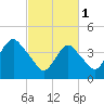 Tide chart for Princes Bay, New Jersey on 2023/03/1