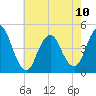 Tide chart for Princes Bay, New Jersey on 2023/05/10