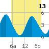 Tide chart for Princes Bay, New Jersey on 2023/05/13